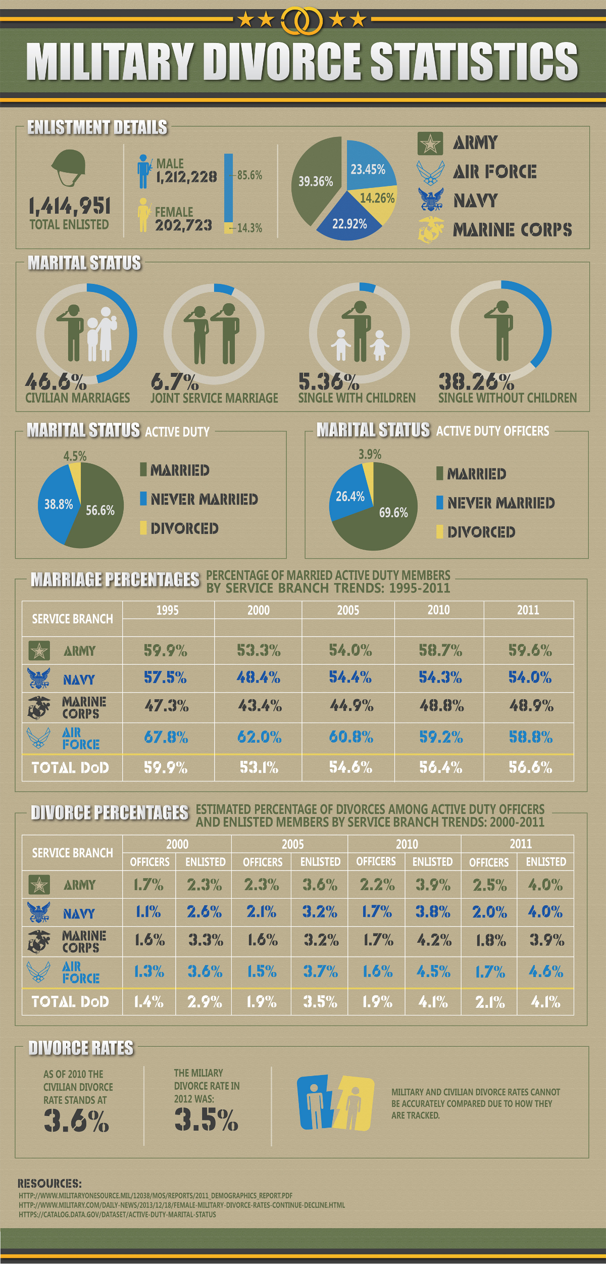 Military Divorce Statistics Infographic