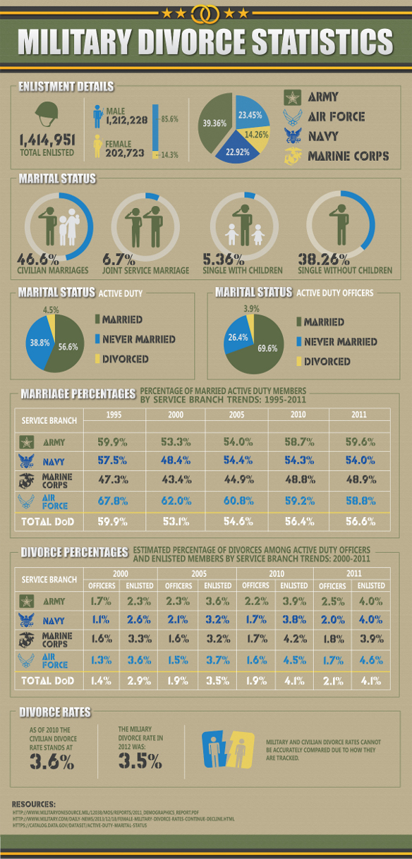 Military Divorce Infographic